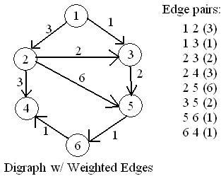 Directed Acyclic Graph